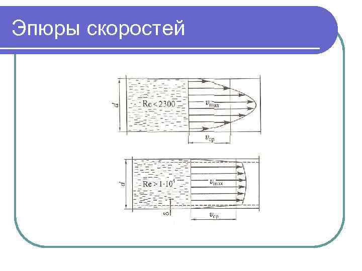Эпюры скоростей 