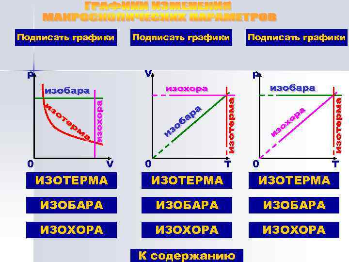 Изохора изобара