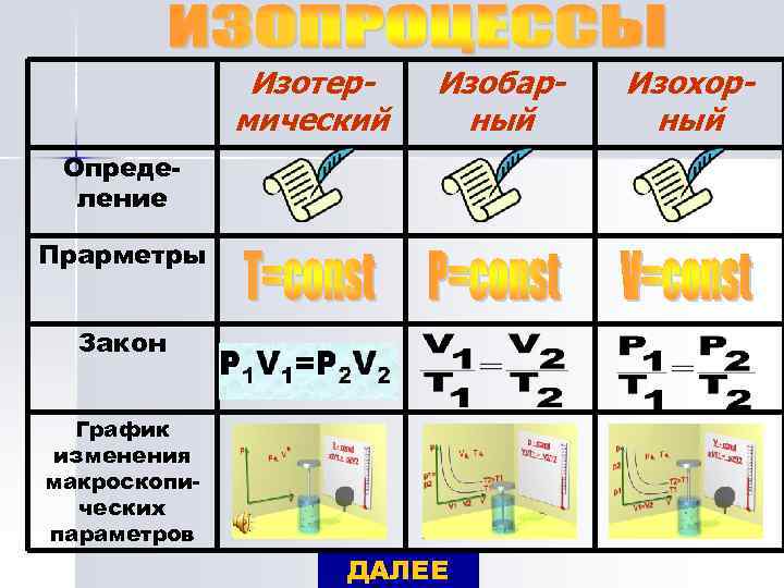Изотермический Изобарный Определение Прарметры Закон График изменения макроскопических параметров ДАЛЕЕ Изохорный 