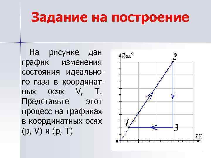 Задание на построение На рисунке дан график изменения состояния идеального газа в координатных осях