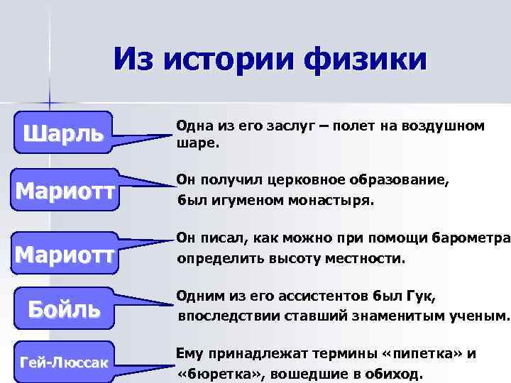 Из истории физики Шарль Одна из его заслуг – полет на воздушном шаре. Мариотт