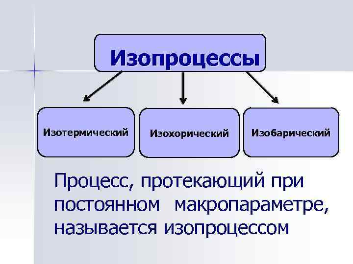 Изопроцессы Изотермический Изохорический Изобарический Процесс, протекающий при постоянном макропараметре, называется изопроцессом 