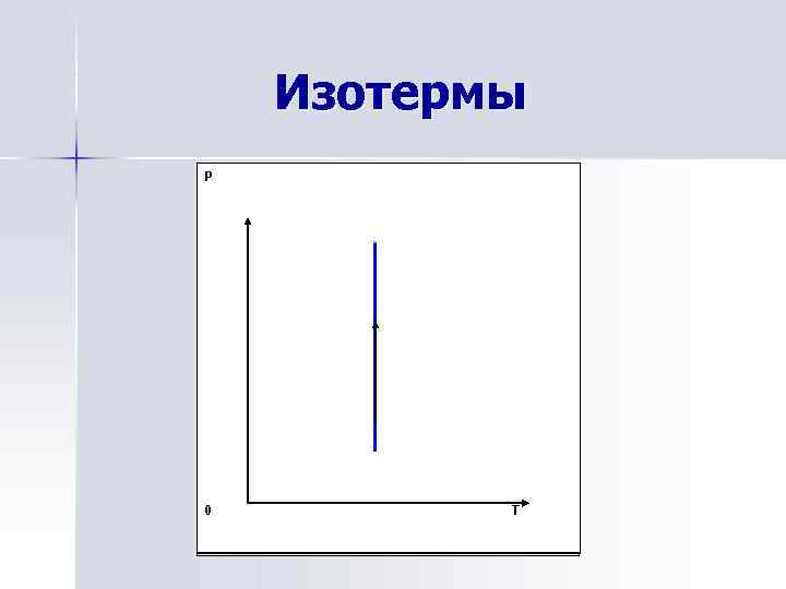 Изотермы P V 0 T TP 
