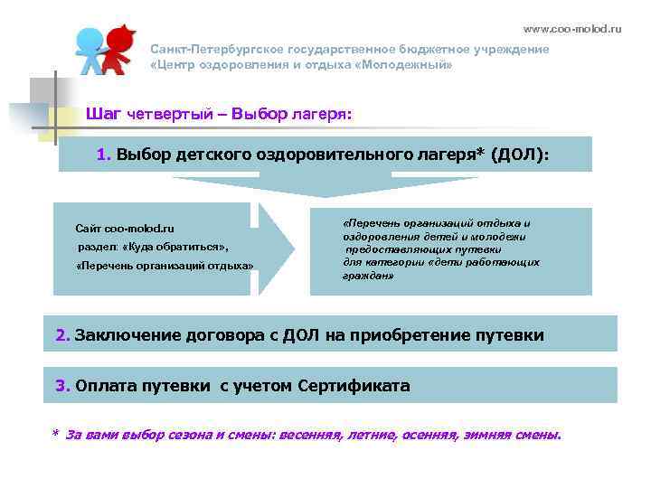 www. coo-molod. ru Санкт-Петербургское государственное бюджетное учреждение «Центр оздоровления и отдыха «Молодежный» Шаг четвертый
