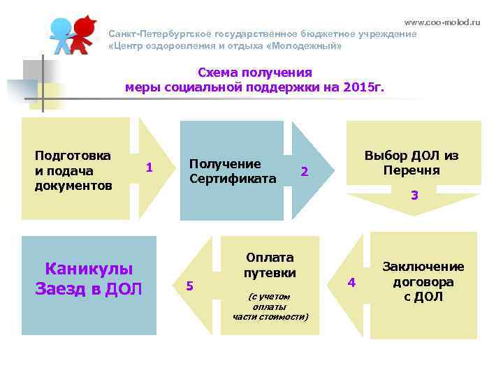 www. coo-molod. ru Санкт-Петербургское государственное бюджетное учреждение «Центр оздоровления и отдыха «Молодежный» Схема получения