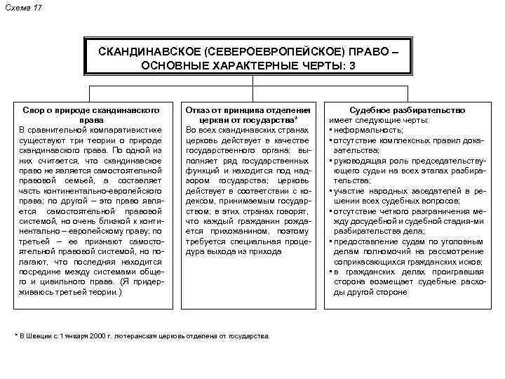 Основные черты системы права схема