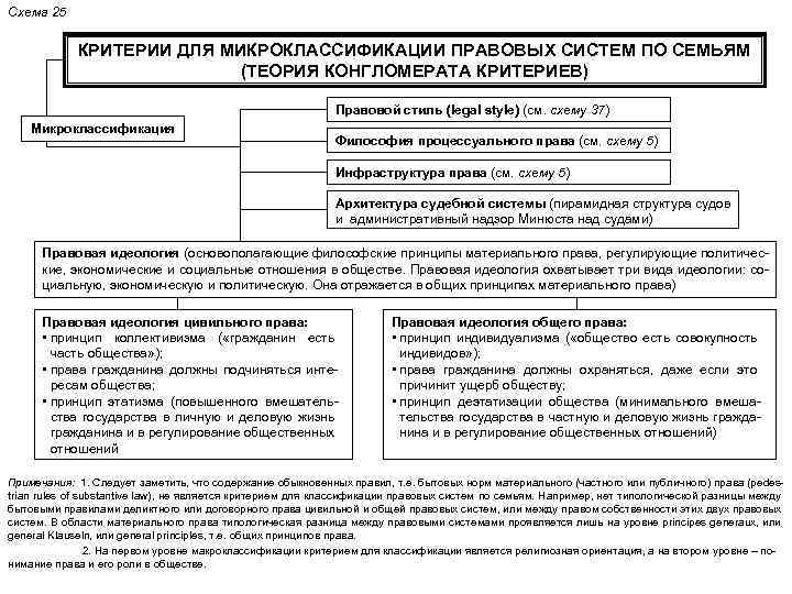 Правовые семьи понятие классификация. Критерии классификации правовых систем сравнительное правоведение. Классификация правовых систем по цвайгерту. Классификация правовых систем ТГП. Правовые семьи схема.