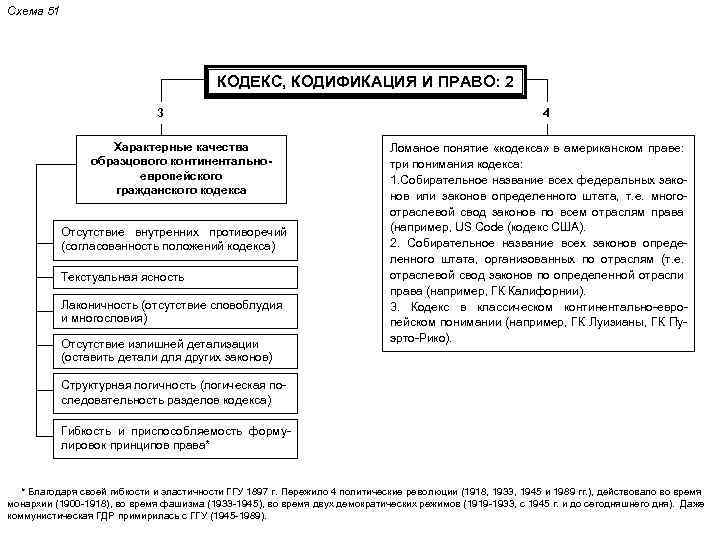 Схема средства кодификации