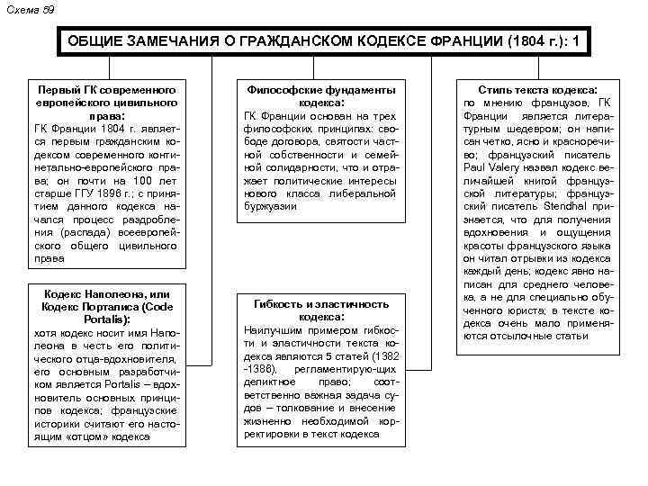 Из какого памятника была взята схема расположения норм права в кодексе наполеона