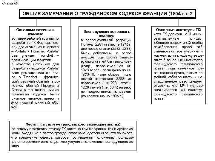 Гражданский кодекс наполеона схема