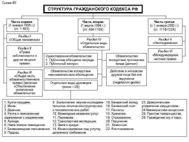 Гражданское законодательство схема