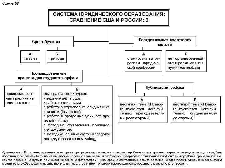 Сравнение образования. Правовая система США таблица. Система юридического образования в России. Схема юридического образования. Структура юридического образования.