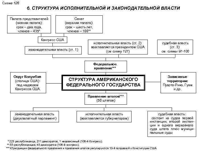 Иерархия власти в сша схема