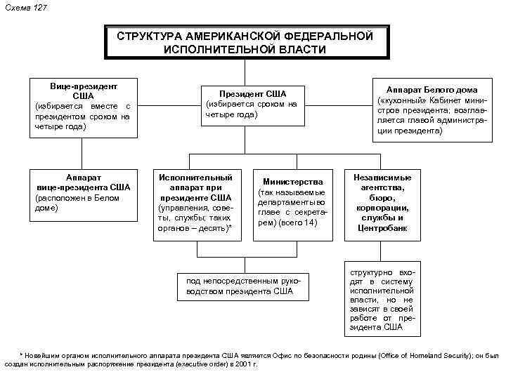 Политическая система понятие начертить схему политической системы рф и прокомментировать