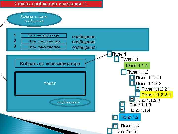 Список сообщений «названия 1» Добавить новое сообщение 1 2 3 Поле классификатора сообщение Выбрать
