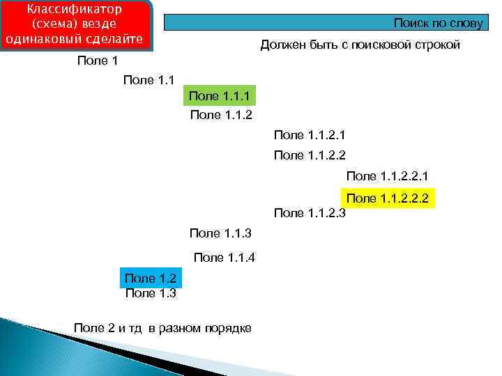 Классификатор (схема) везде одинаковый сделайте Поиск по слову Должен быть с поисковой строкой Поле
