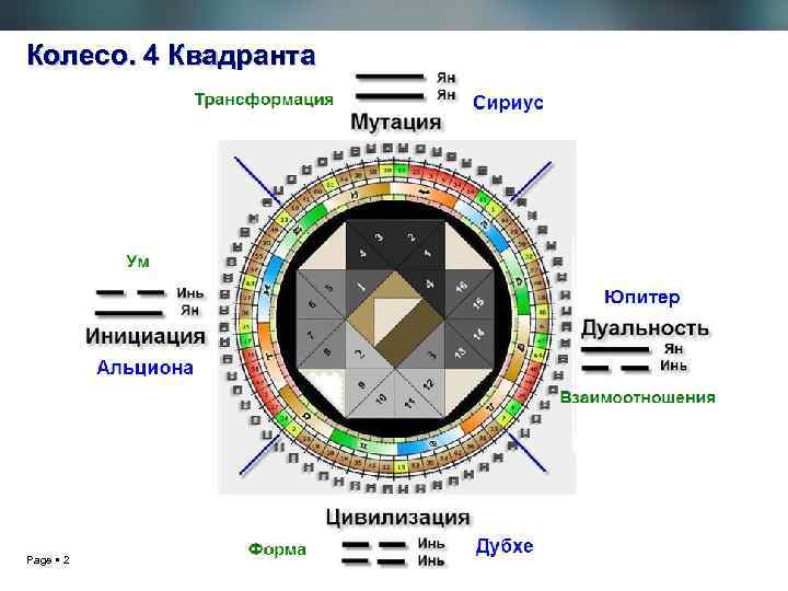 Колесо. 4 Квадранта Page 2 