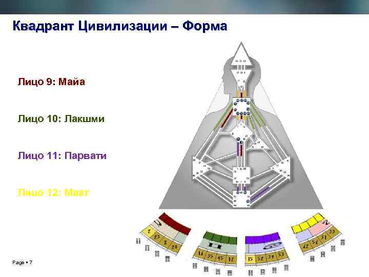 Квадрант Цивилизации – Форма Лицо 9: Майа Лицо 10: Лакшми Лицо 11: Парвати Лицо