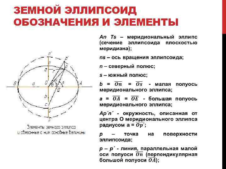 ЗЕМНОЙ ЭЛЛИПСОИД ОБОЗНАЧЕНИЯ И ЭЛЕМЕНТЫ 