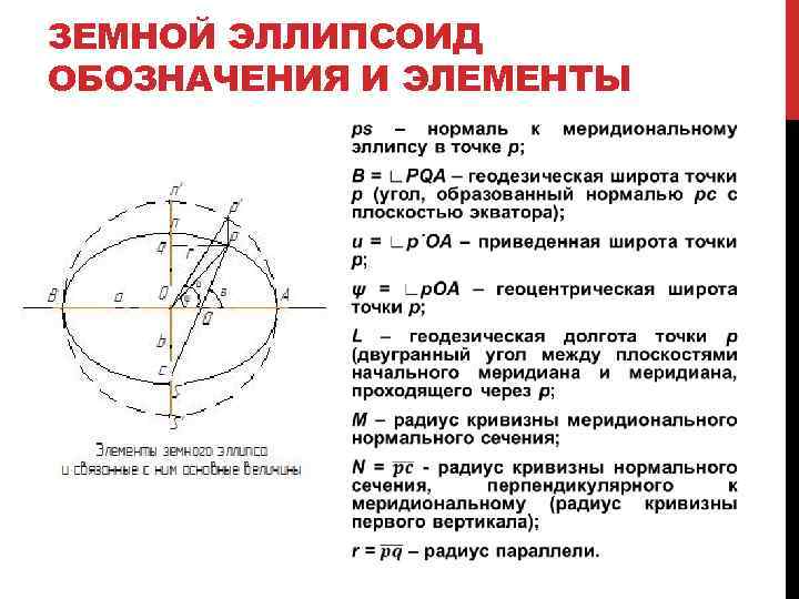 Приведенная ширина. Первый эксцентриситет эллипсоида. Радиус кривизны эллипса. Радиус кривизны эллипсоида. Эллипсоид вращения это в геодезии.