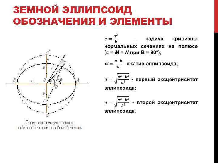 ЗЕМНОЙ ЭЛЛИПСОИД ОБОЗНАЧЕНИЯ И ЭЛЕМЕНТЫ 