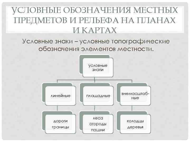 УСЛОВНЫЕ ОБОЗНАЧЕНИЯ МЕСТНЫХ ПРЕДМЕТОВ И РЕЛЬЕФА НА ПЛАНАХ И КАРТАХ Условные знаки – условные