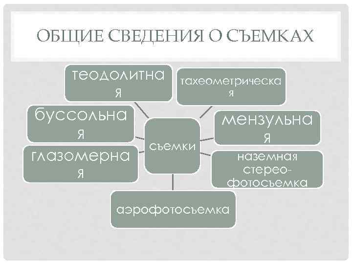 ОБЩИЕ СВЕДЕНИЯ О СЪЕМКАХ теодолитна я буссольна я глазомерна я тахеометрическа я съемки мензульна
