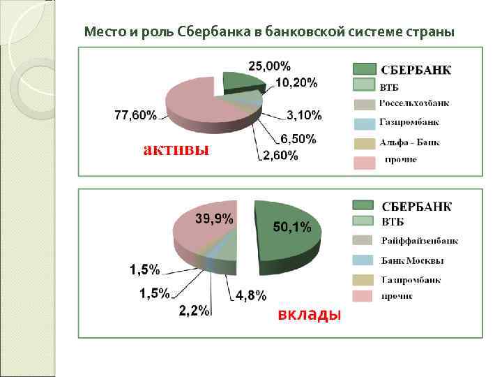 Место и роль Сбербанка в банковской системе страны 