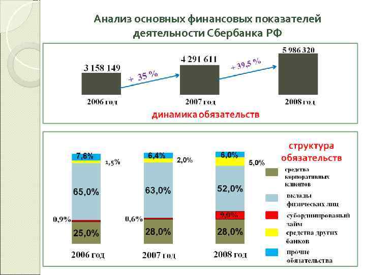 Анализ основных финансовых показателей деятельности Сбербанка РФ 