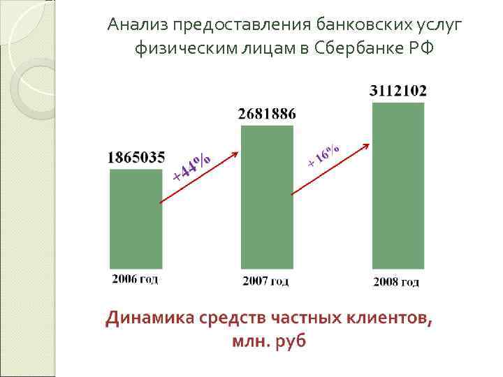 Анализ предоставления банковских услуг физическим лицам в Сбербанке РФ 