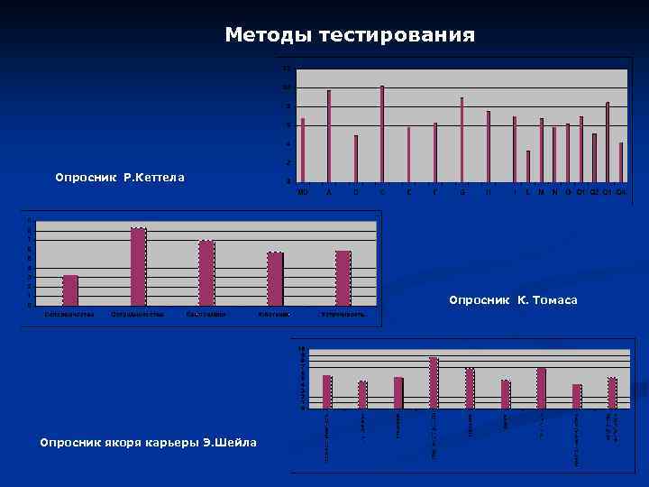 Методы тестирования Опросник Р. Кеттела Опросник К. Томаса Опросник якоря карьеры Э. Шейла 