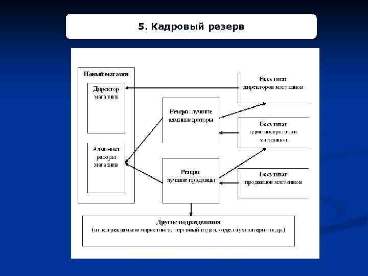 5. Кадровый резерв Слайд 8 