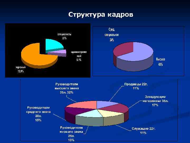 Структура кадров 