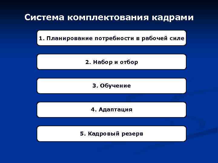 Система комплектования кадрами 1. Планирование потребности в рабочей силе 2. Набор и отбор 3.
