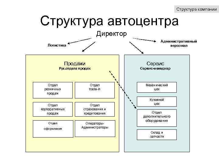 Структура автосалона схема