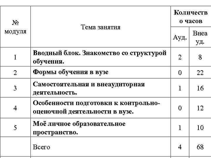 № модуля 1 2 3 4 5 Тема занятия Количеств о часов Ауд. Внеа