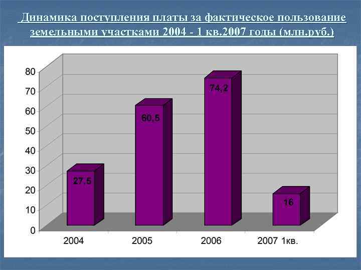 Динамика поступления платы за фактическое пользование земельными участками 2004 - 1 кв. 2007 годы