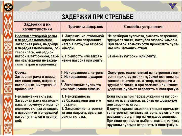 Задержка осечка пм. Таблица задержек при стрельбе. Задержки при стрельбе. Задержки при стрельбе и способы их устранения. Задержка при стрельбе осечка.