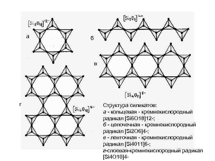 а б в г Структура силикатов: а - кольцевая - кремнекислородный радикал [Si 6