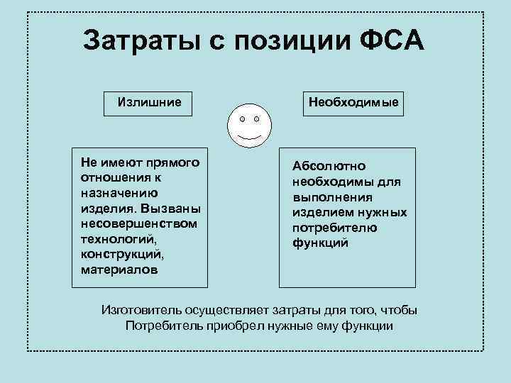 Затраты с позиции ФСА Излишние Необходимые Не имеют прямого Абсолютно отношения к необходимы для