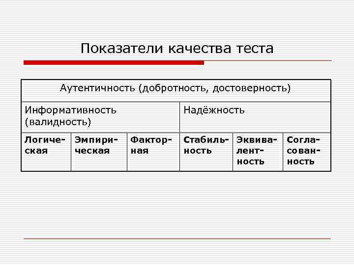 Качества теста