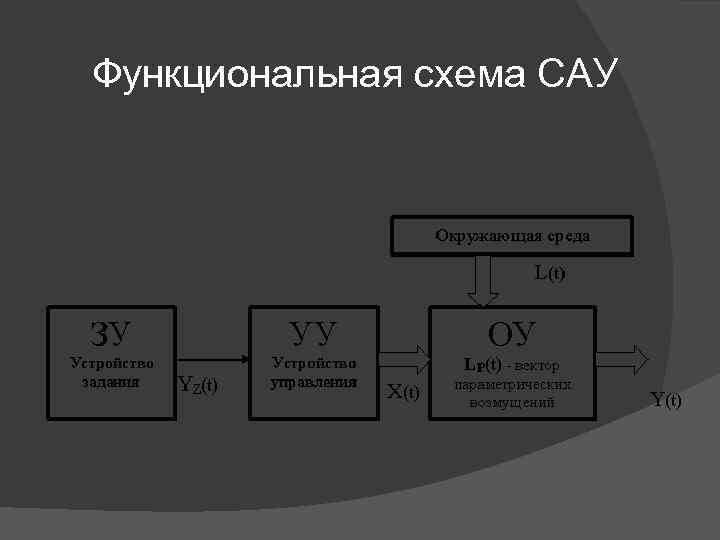 Функциональная схема САУ 