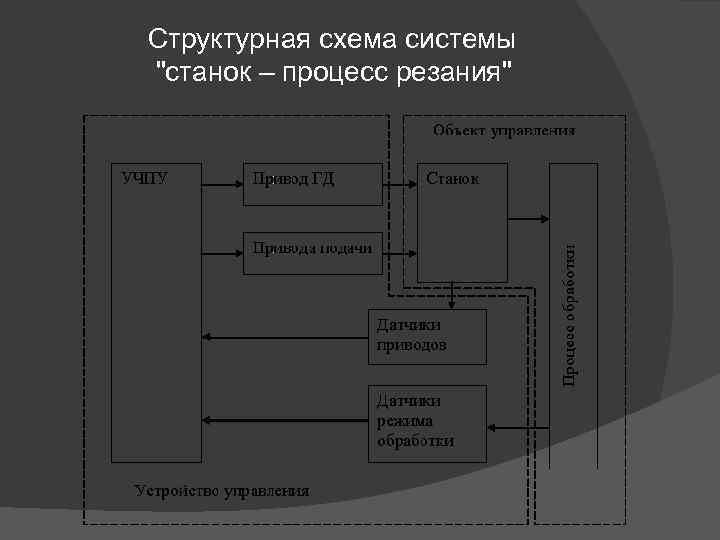Структурная схема системы 