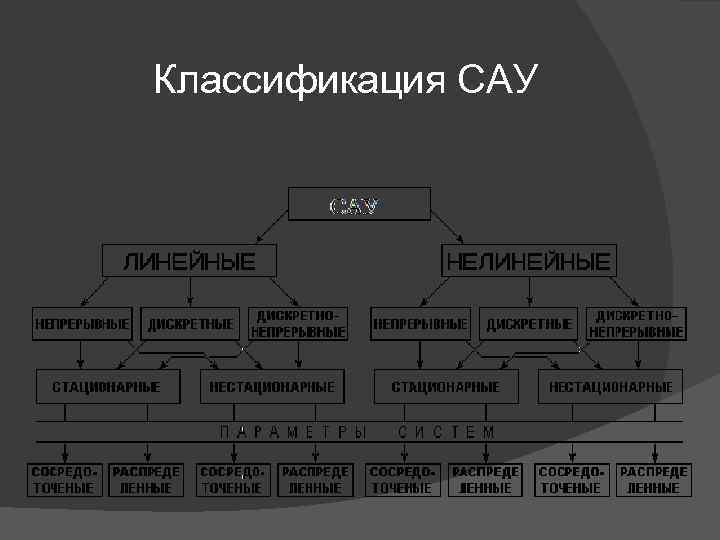 Классификация САУ 