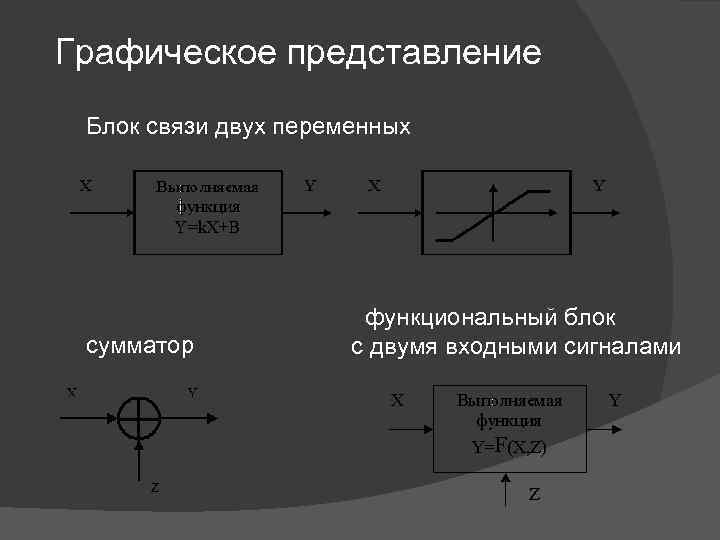 Графическое представление Блок связи двух переменных сумматор функциональный блок с двумя входными сигналами 