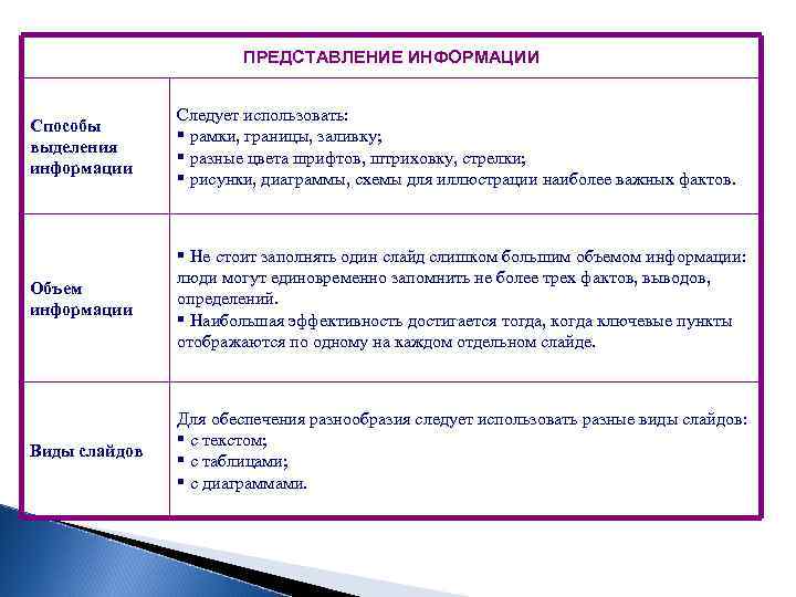 ПРЕДСТАВЛЕНИЕ ИНФОРМАЦИИ Способы выделения информации Следует использовать: рамки, границы, заливку; разные цвета шрифтов, штриховку,