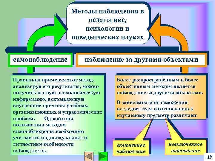 Методы наблюдения в педагогике, психологии и поведенческих науках самонаблюдение за другими объектами Правильно применяя