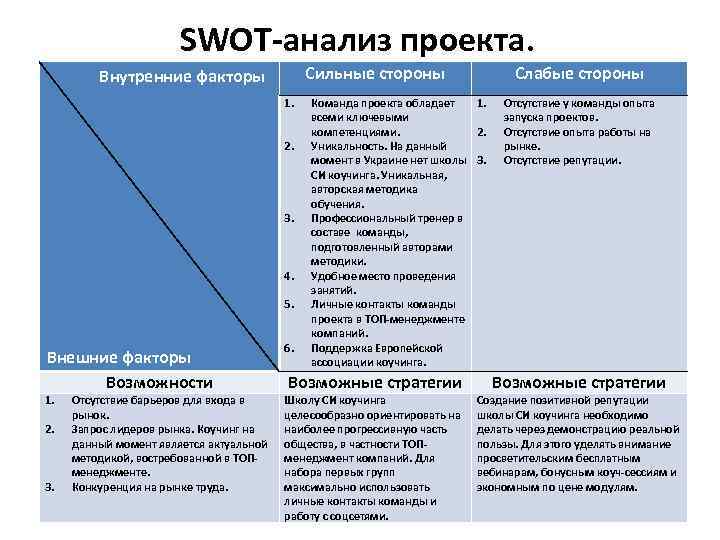 SWOT-анализ проекта. Сильные стороны Внутренние факторы 1. 2. 3. 4. 5. Внешние факторы Возможности