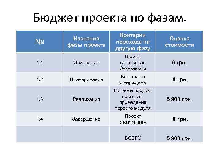 Бюджет проекта по фазам. Название фазы проекта Критерии перехода на другую фазу Оценка стоимости