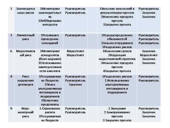 2 Законодател ьные риски 1 Мониторинг Руководитель законодательст Руководитель ва 2 Лоббирование интересов 1